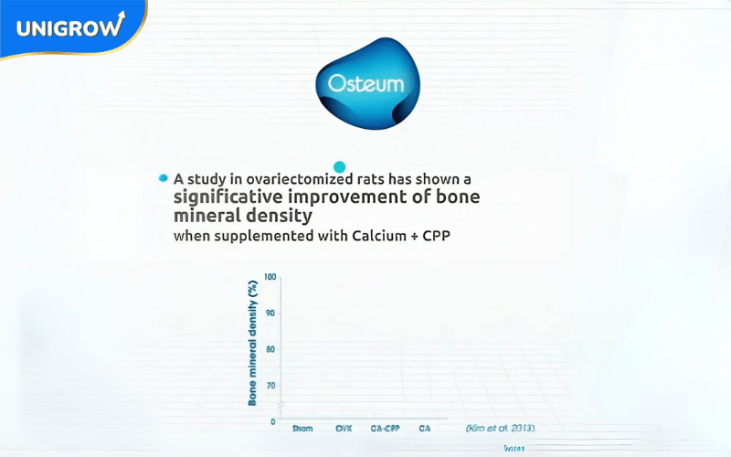 Osteum CPP ช่วยเพิ่มการดูดซึมแคลเซียมได้อย่างพิสูจน์แล้วในหนูทดลอง